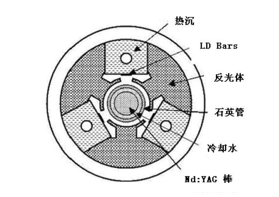 LD側(cè)面泵浦激光頭設(shè)計(jì)與定制；